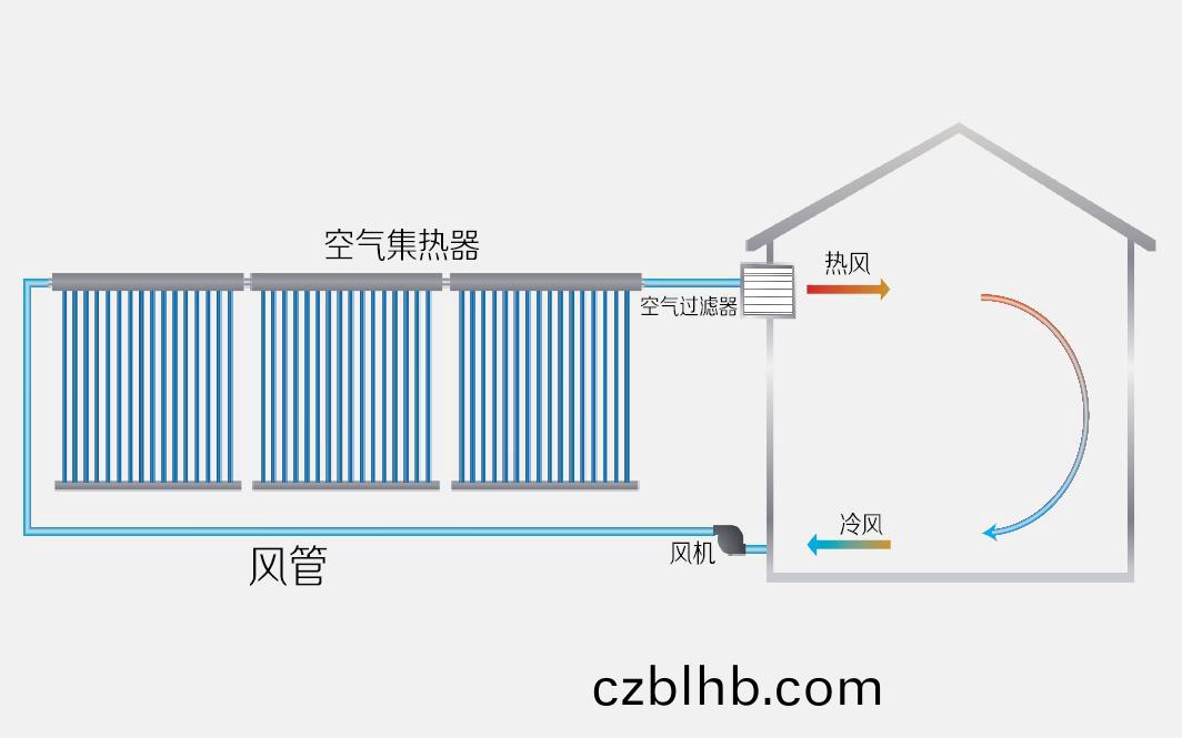 空氣(qi)集熱器採煗係統