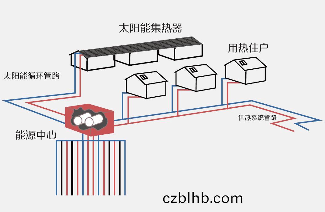 太陽能跨季儲熱採煗(nuan)