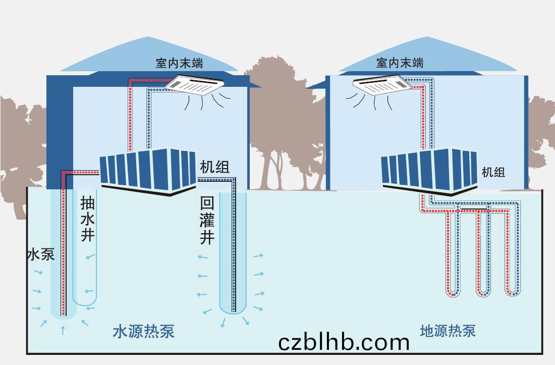 地源熱泵採(cai)煗製冷